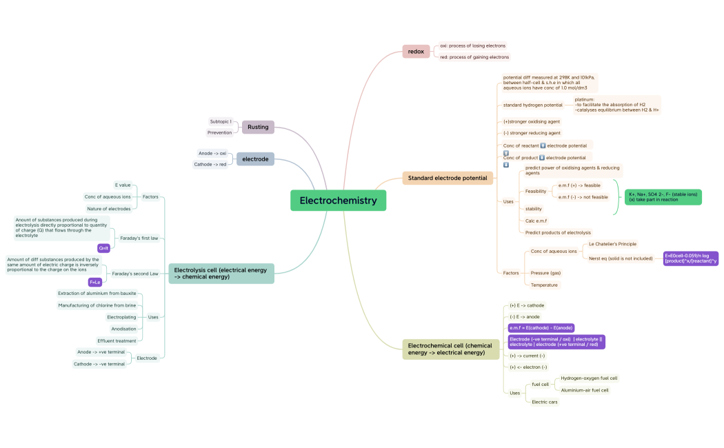 Electrochemistry-230520173125