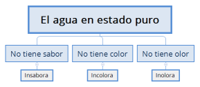 El agua en estado puro