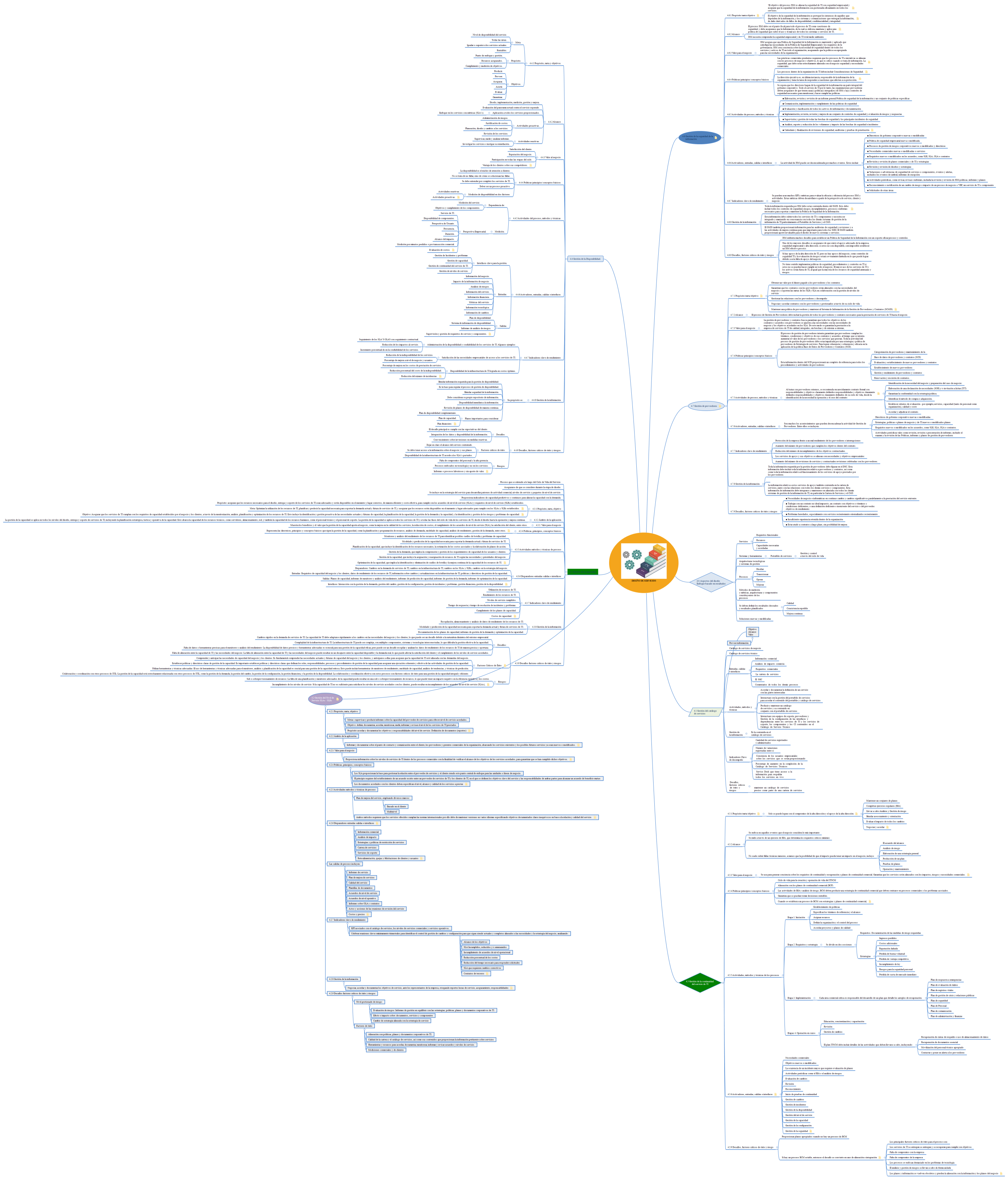 Procesos del Diseño de Servicios - ITIL -