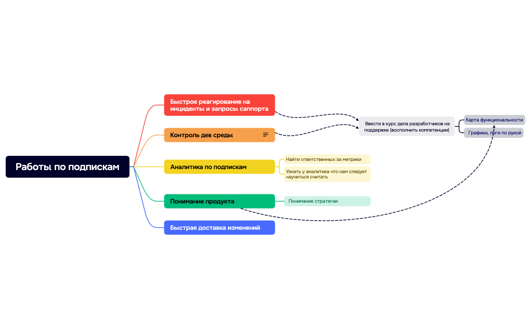 Работы по подпискам