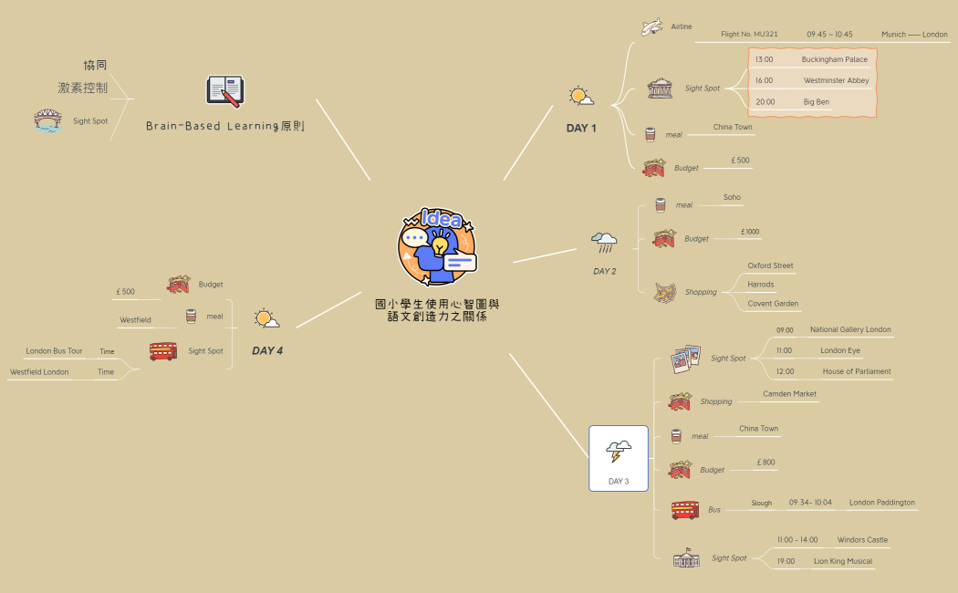 國小學生使用心智圖與語文創造力之關係