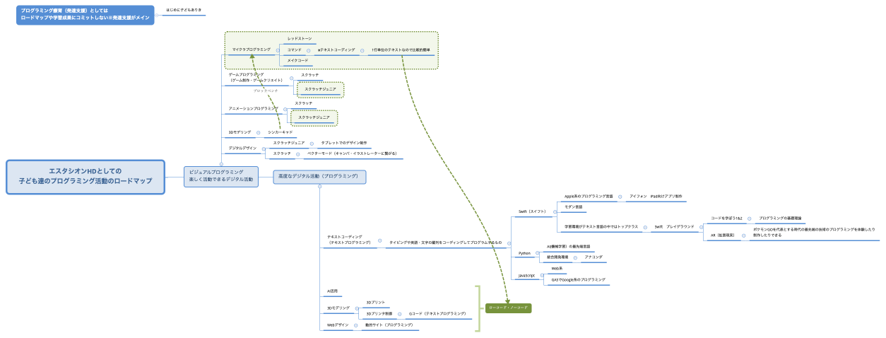 エスタシオンHDとしての 子ども達のプログラミング活動のロードマップ