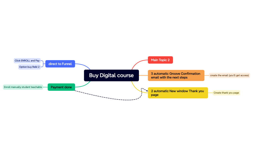Buy Digital course