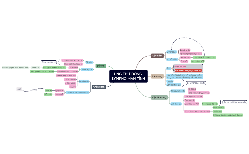 UNG THƯ DÒNG LYMPHO MẠN TÍNH.xmind