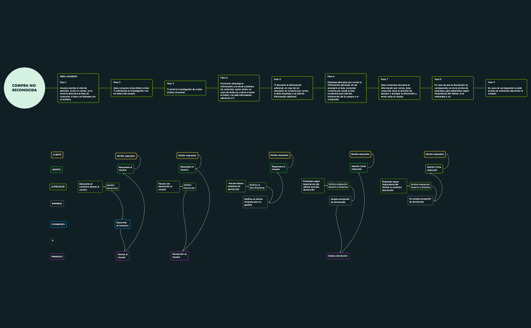 COMPRA NO RECONOCIDA