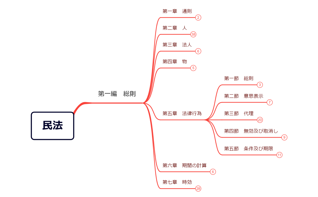 マインドマップ