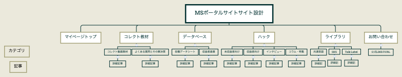 MSポータルサイトサイト設計