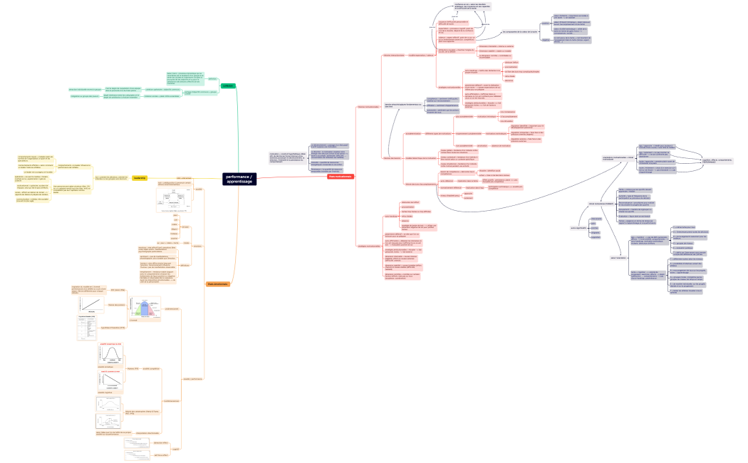 performance  apprentissage