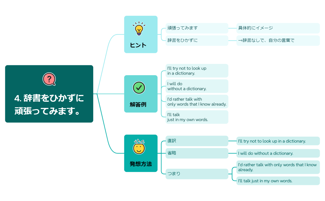 4. 辞書をひかずに頑張ってみます。