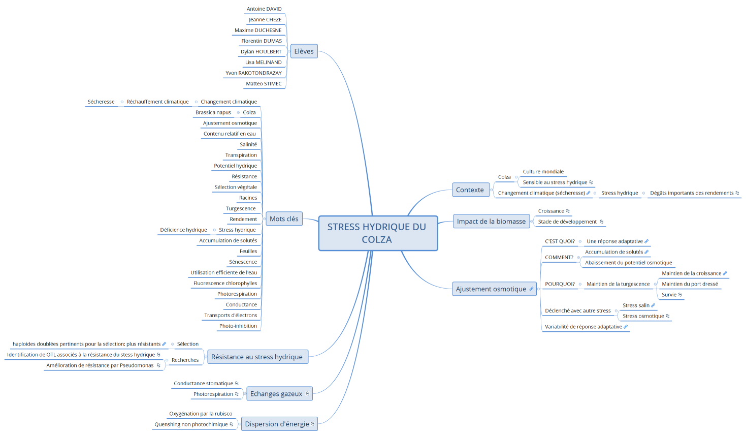 STRESS HYDRIQUE DU COLZA 