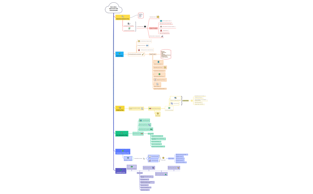 AWS WELL ARCHITECTED FRAMEWORK