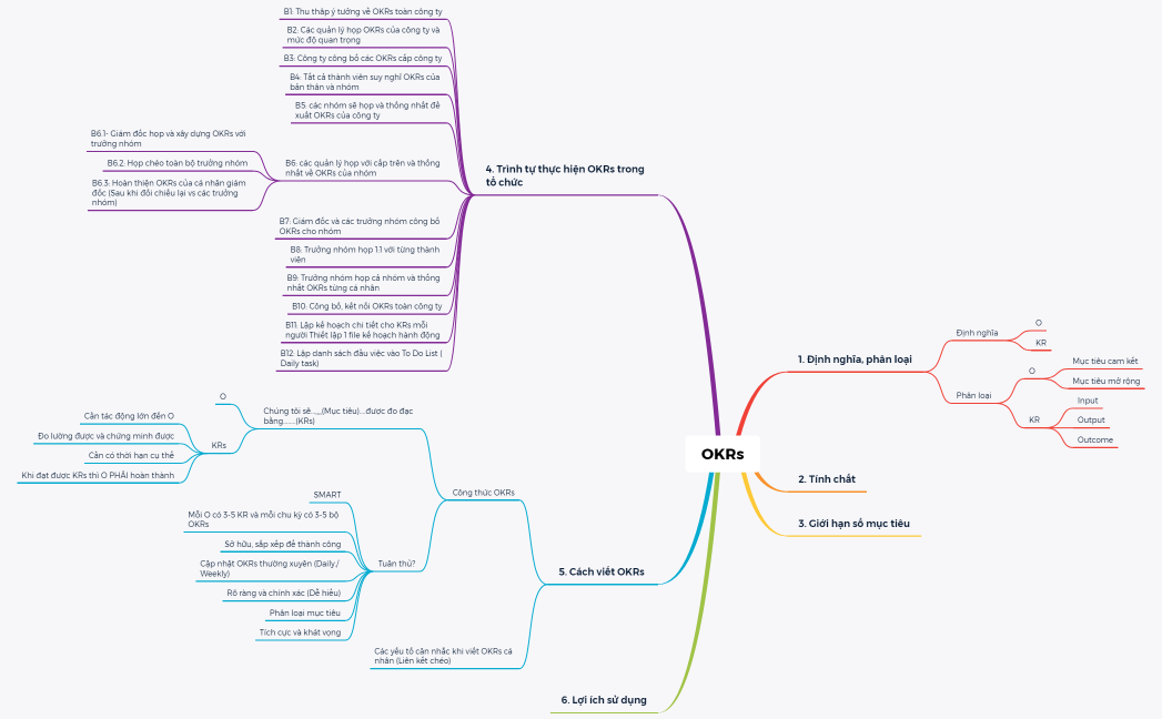 OKRs