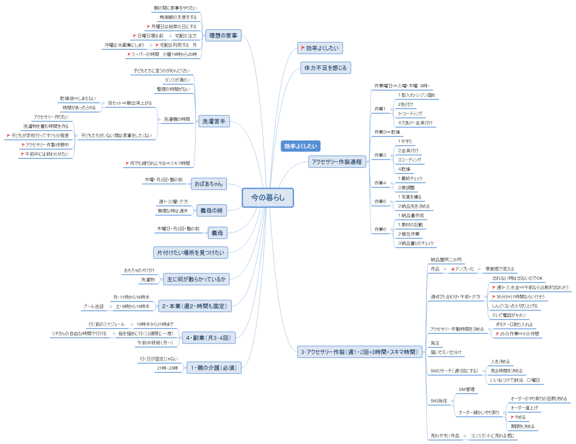 ミチさん思考の整理