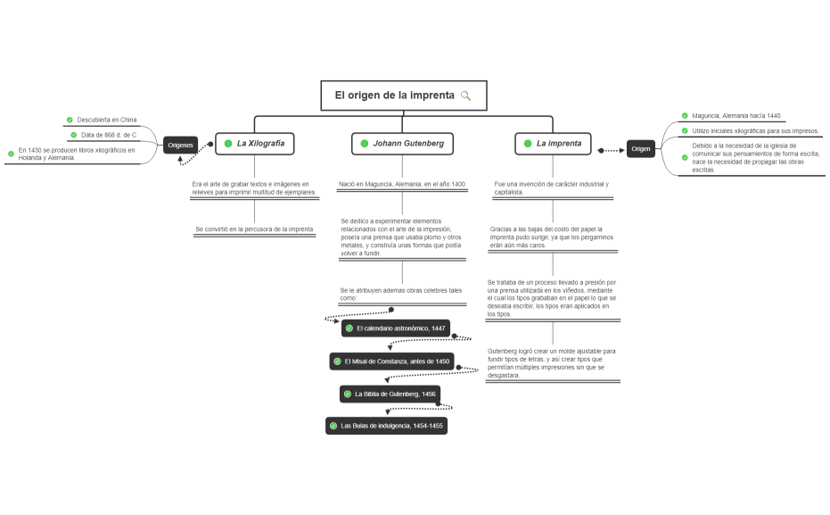 El origen de la imprenta.