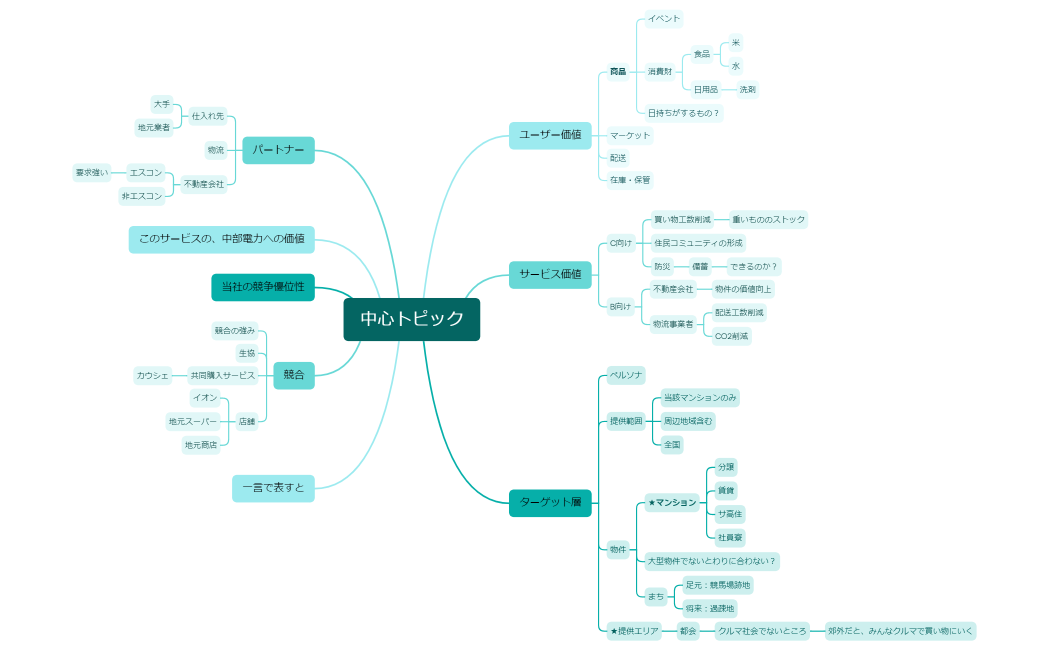 マインドマップ