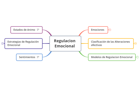 Mapa Conceptual: Regulacion Emocional