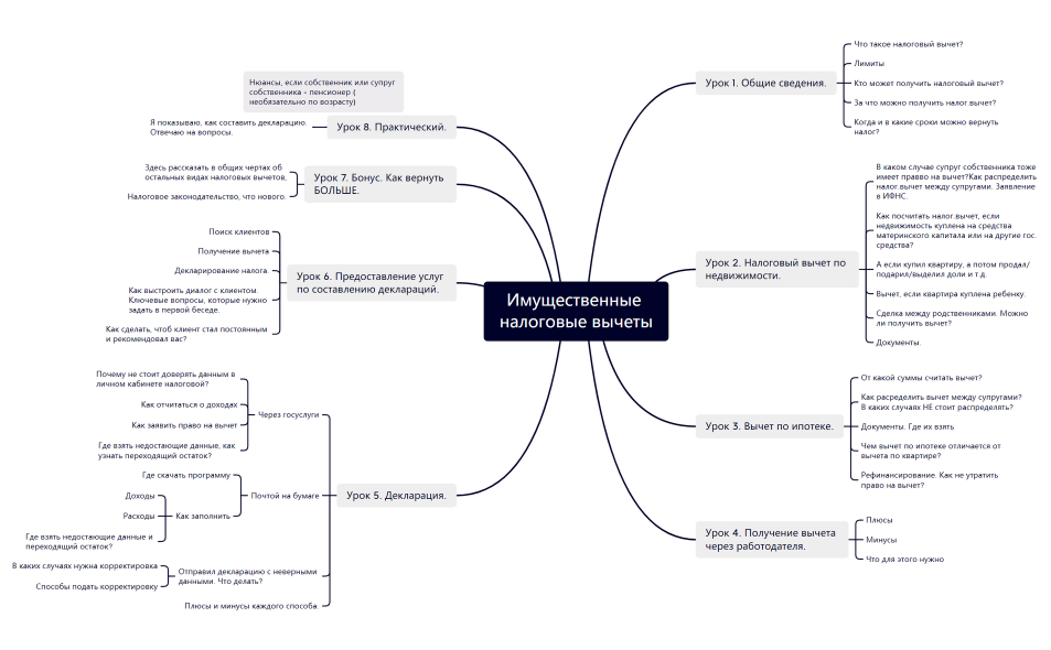 Имущественные налоговые вычеты