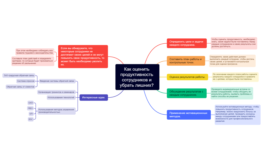 Оценка продуктивности сотрудников (1)