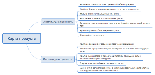 Карта продукта