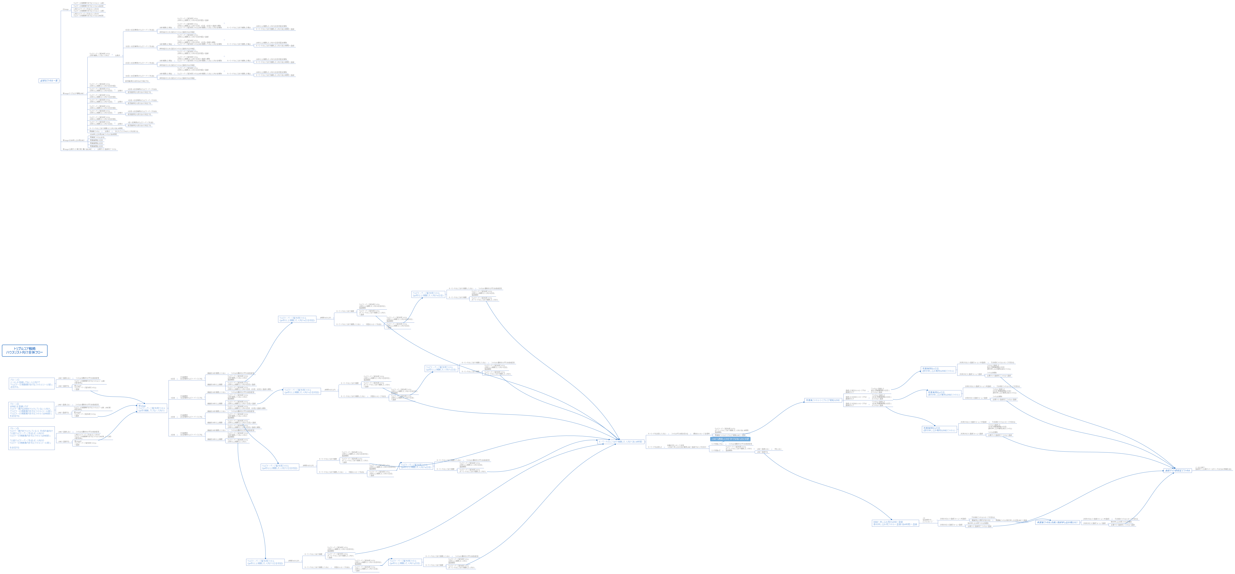 トリプルコア戦略 ハウスリスト向け全体フロー
