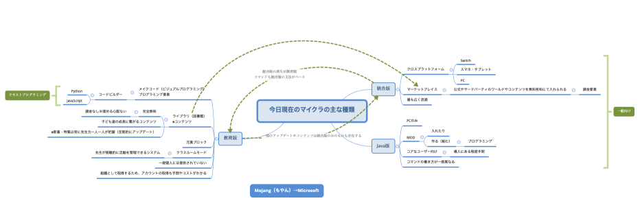 今日現在のマイクラの主な種類