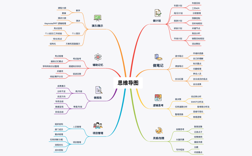 思维导图用法