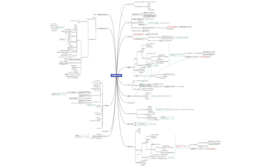 目標設定の技術