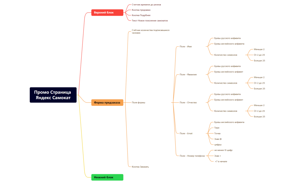 Промо Страница Яндекс Самокат