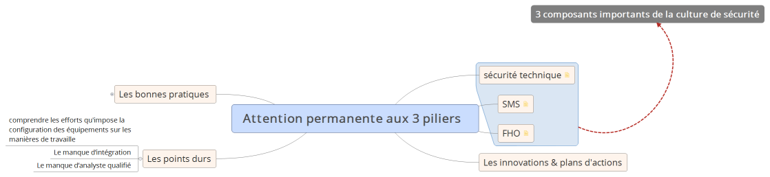 Attention permanente aux 3 piliers  
