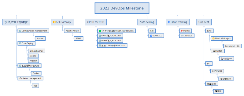 2023 DevOps Milestone