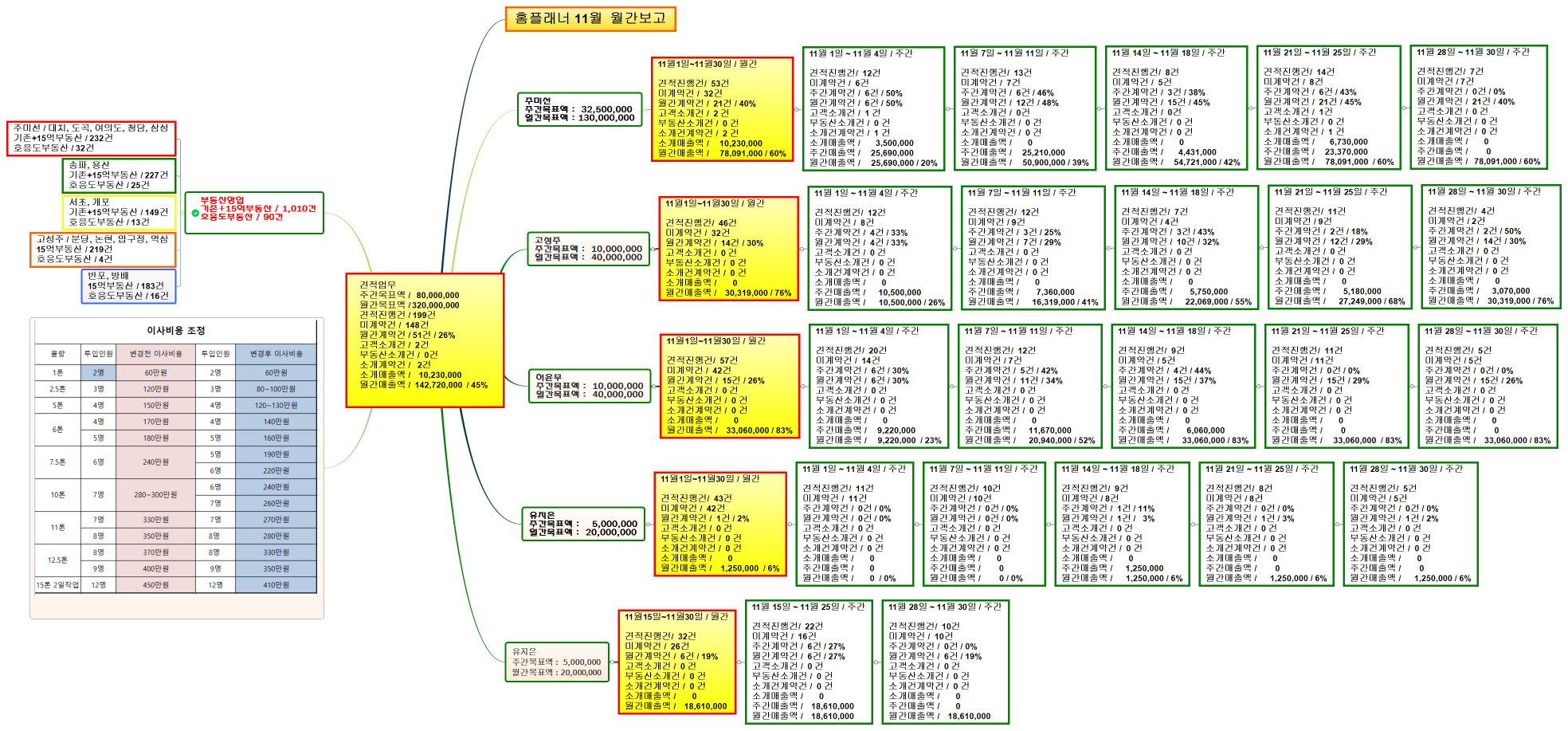 견적업무 주간목표액 /   80,000,000 월간목표액 / 320,000,000 견적진행건 / 199건 미계약건 /  148건 월간계약건 / 51건 / 26% 고객소개건 /  2건 부동산소개건 /  0건 소개계약건 /   2건 소개매출액 /    10,230,000 월간매출액 /  142,720,000  / 45% 