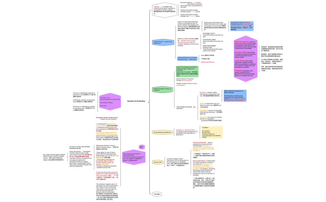 Genetics & Evolution