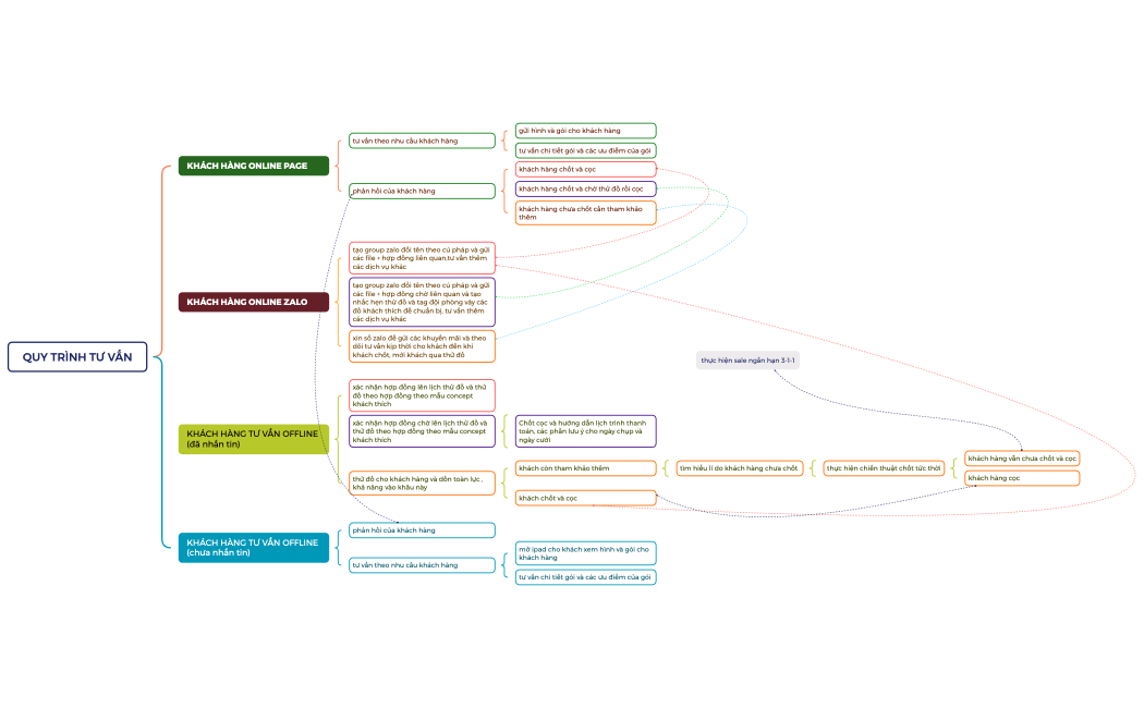 QUY TRÌNH TƯ VẤN
