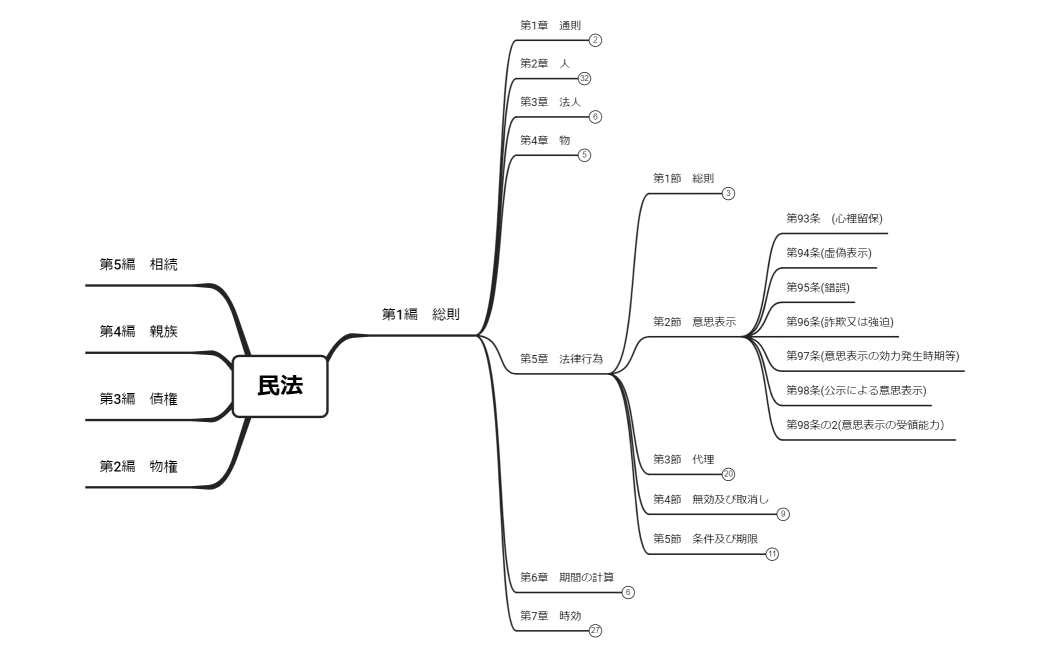 ツリーチャート