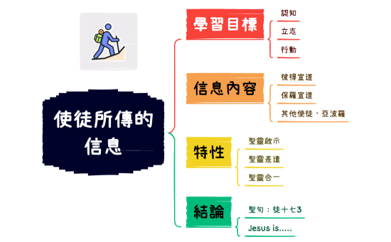 使徒所傳的信息