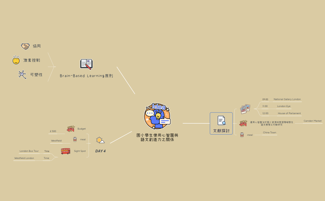 國小學生使用心智圖與語文創造力之關係