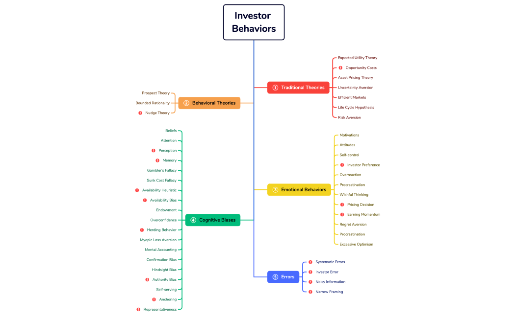 Investors' Behaviors