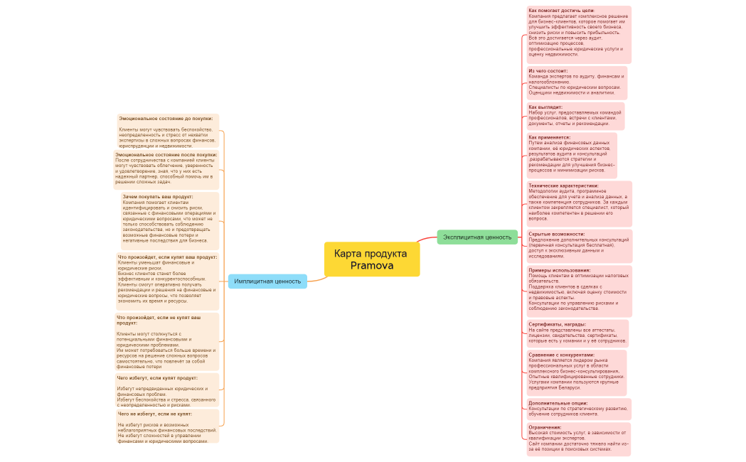 Карта продукта Pramova