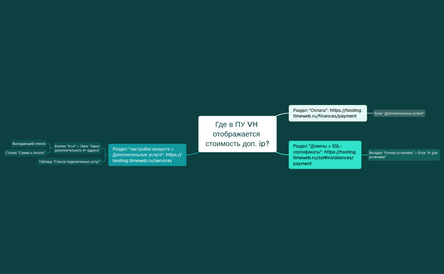 Где в ПУ VH отображается стоимость доп. ip?