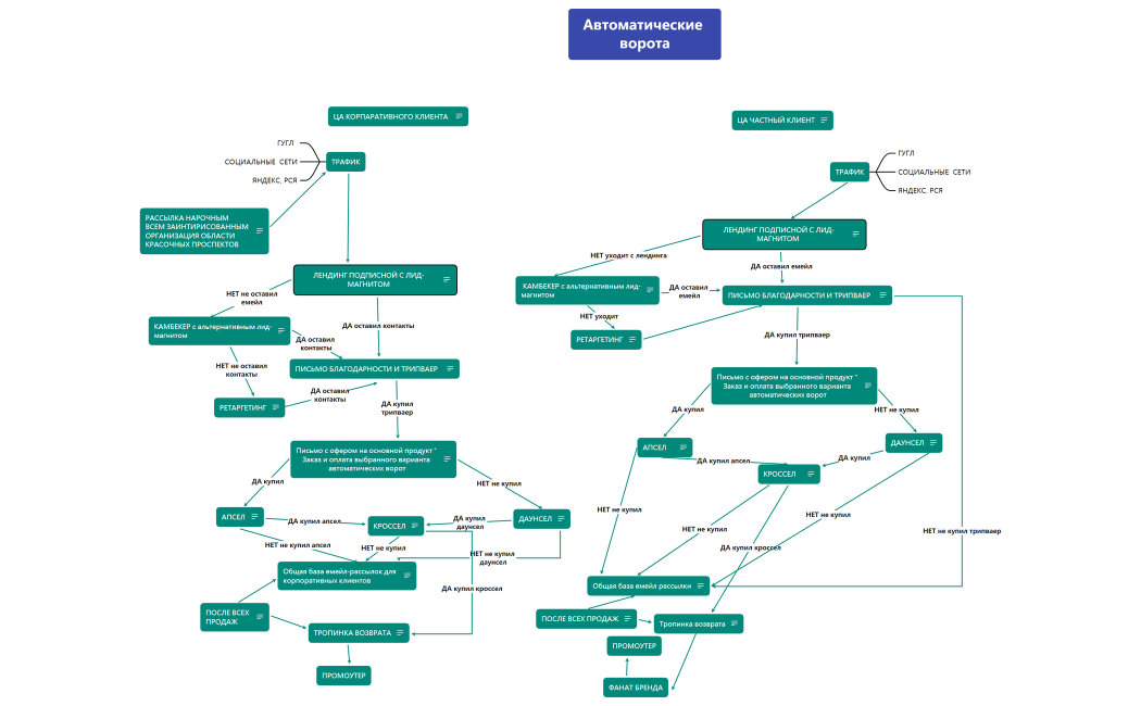 Автоматические ворота