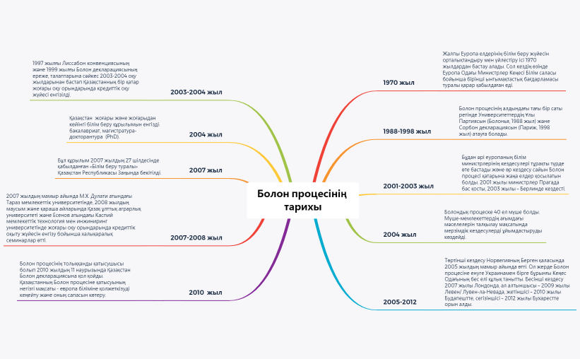 МӨЖ-1. Рамазанова Ә.Н, Рзабек П.Б, Садыкова Г.К