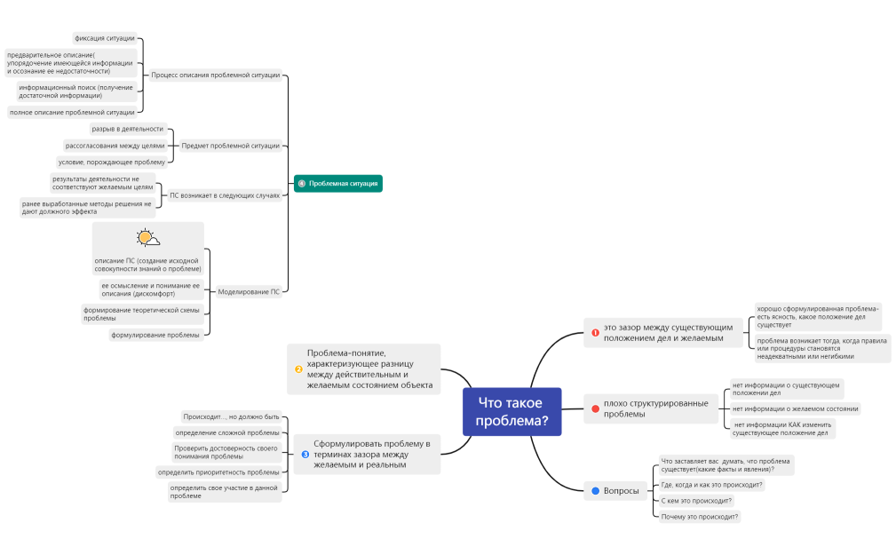 Что такое проблема
