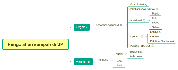 Pengolahan sampah di SP