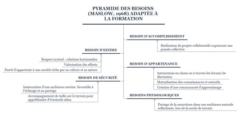 Pyramide des Besoins (MASLOW, 1968) adaptée à la formation