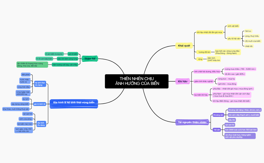 THIÊN NHIÊN CHỊU ẢNH HƯỞNG CỦA BIỂN