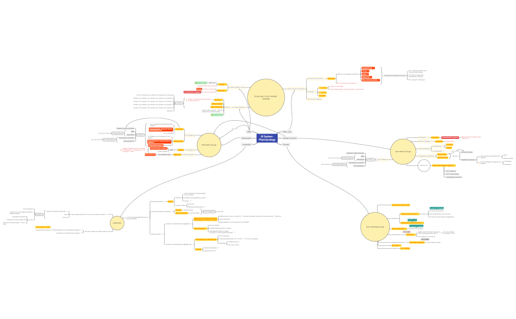 GI System-Pharmacology