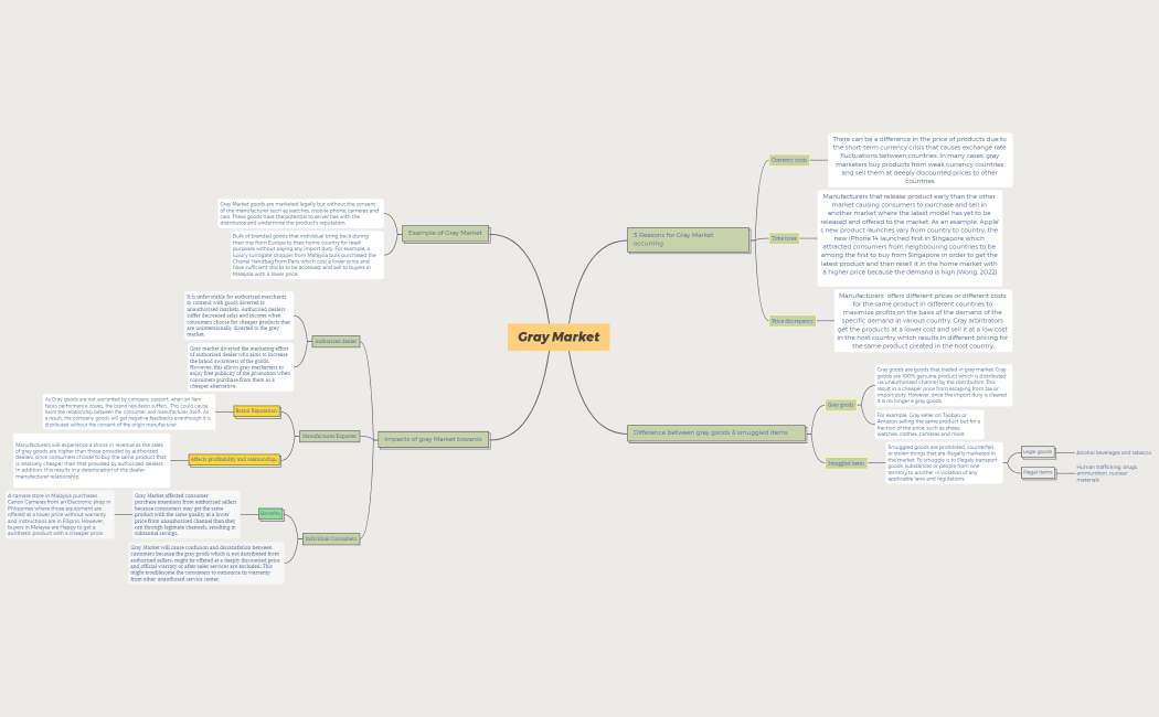 Gray Market mind map nqm