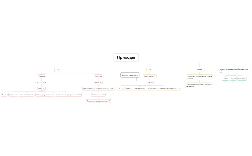Регламенты ОЗ