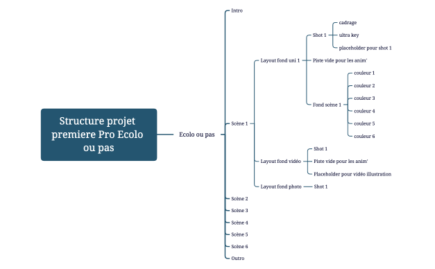 Structure projet premiere Pro Ecolo ou pas.xmind