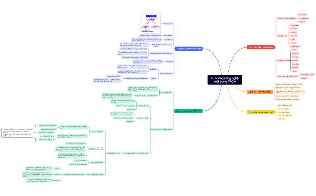 Xu hướng công nghệ mới trong TPCN